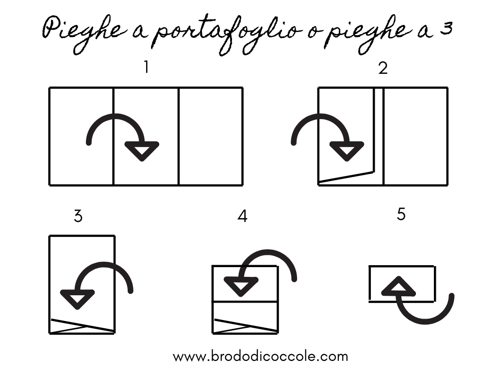 Pieghe a portafoglio o pieghe a 3